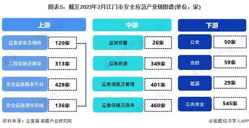2023年江门市安全应急产业链全景图谱 政策、现状、布局与规划