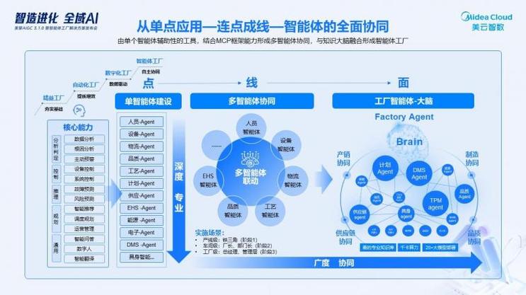 目前,美的已经将智能体应用从单点应用到连点成线再到智能体的全面